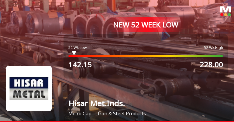 Hisar Metal Industries Ltd Falls to 52-Week Low of Rs.142.15