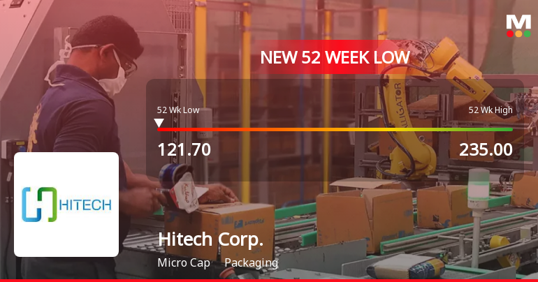 Hitech Corporation Ltd Falls to 52-Week Low Amid Continued Underperformance