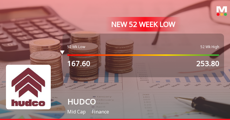 Markets Rally, But Housing & Urban Development Corporation Ltd. Sinks to 52-Week Low in Stock-Specific Sell-Off