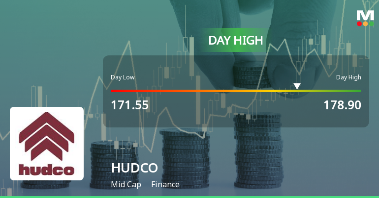Housing & Urban Development Corporation Ltd. Rallies 5.2% and Approaches Key Moving Averages — A Technical Test in Focus