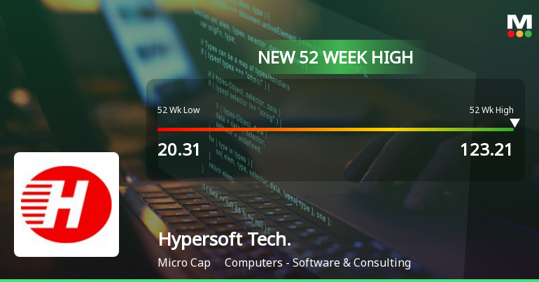 Hypersoft Technologies Ltd Hits New 52-Week High at Rs.123.21