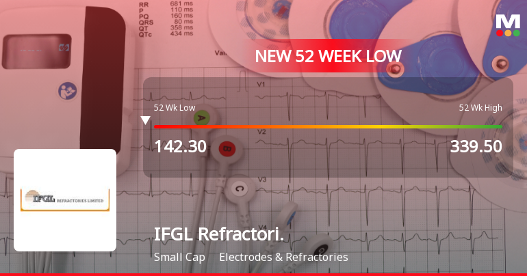 IFGL Refractories Ltd Falls to 52-Week Low of Rs 138.05 as Sell-Off Deepens