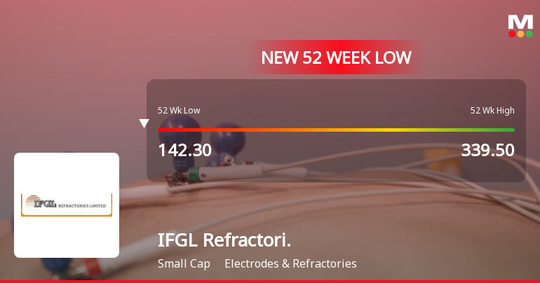 Markets Rally, But IFGL Refractories Ltd Sinks to 52-Week Low in Stock-Specific Sell-Off