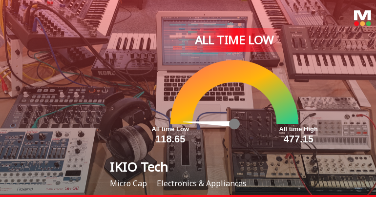 IKIO Technologies Ltd Stock Hits All-Time Low Amidst Continued Downtrend