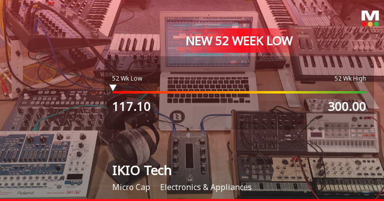 IKIO Technologies Ltd Stock Falls to 52-Week Low of Rs.117.1