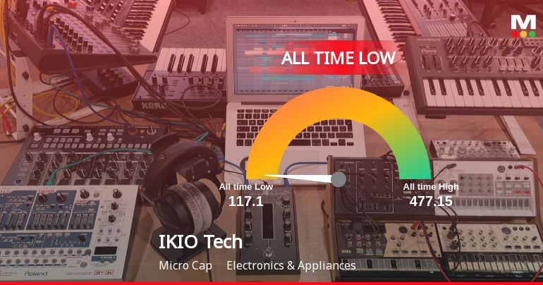 IKIO Technologies Ltd Extends Losing Streak to 3 Sessions, Touches All-Time Low