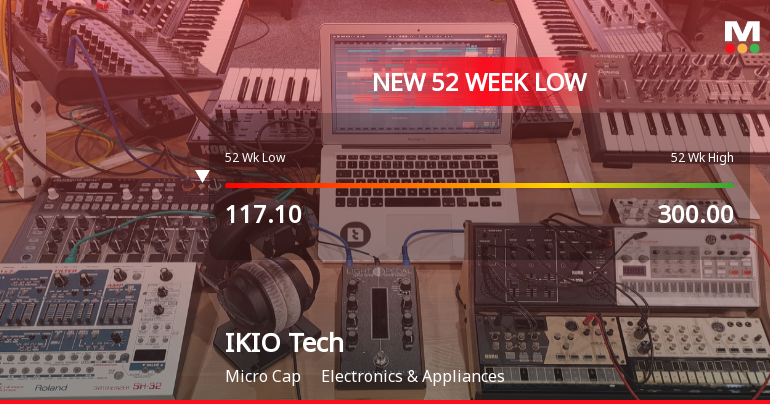 IKIO Technologies Ltd Falls to 52-Week Low of Rs 110.5 as Sell-Off Deepens