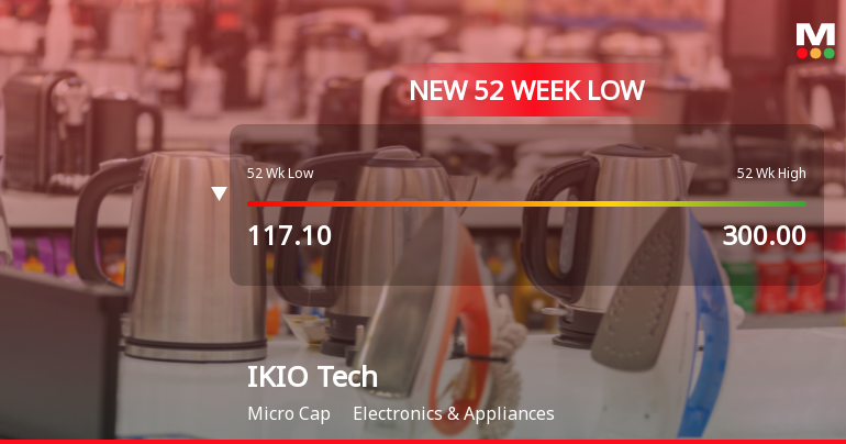 IKIO Technologies Ltd Falls to 52-Week Low of Rs 107.15 as Sell-Off Deepens