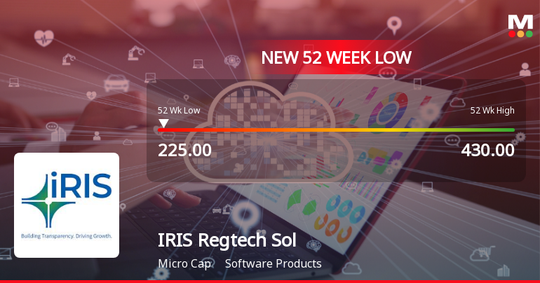 IRIS Regtech Solutions Ltd Falls to 52-Week Low of Rs.225