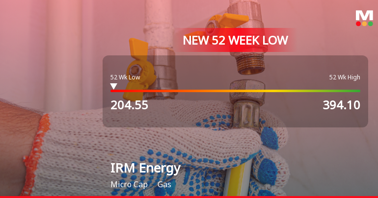 IRM Energy Ltd Falls to 52-Week Low Amidst Continued Downtrend
