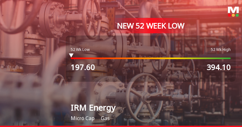 IRM Energy Ltd Stock Falls to 52-Week Low of Rs.197.6 Amidst Continued Downtrend