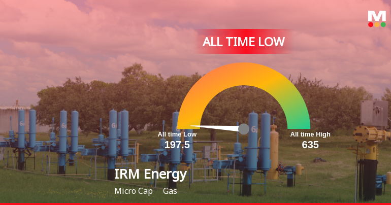 IRM Energy Ltd Breaches 52-Week Low, Touches New All-Time Low at Rs 165.65