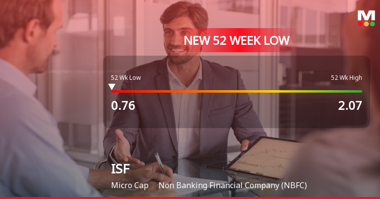 ISF Ltd Falls to 52-Week Low of Rs 0.75 as Sell-Off Deepens
