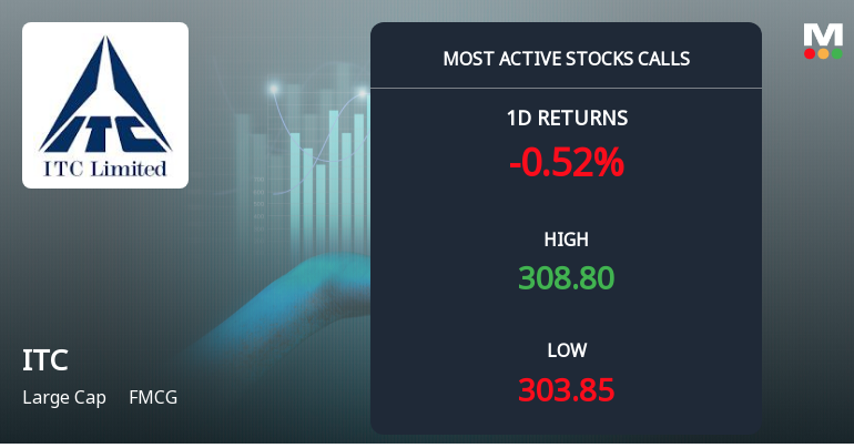 ITC Ltd Sees Heavy Call Option Activity Amid Bearish Price Momentum