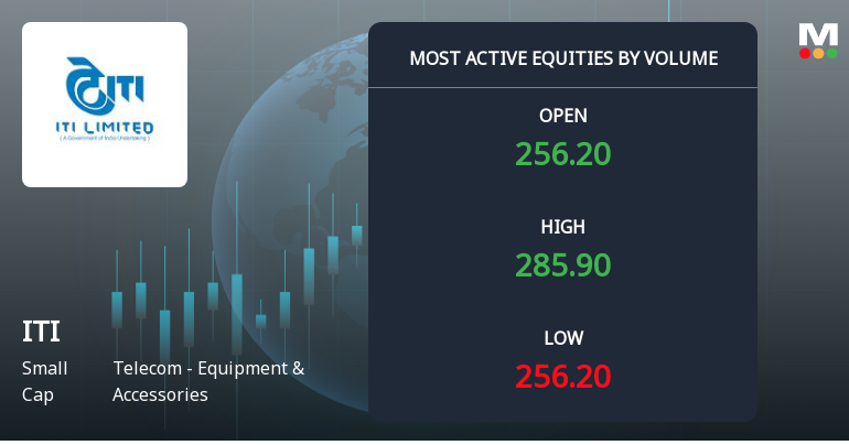 ITI Ltd Sees Exceptional Volume Surge Amid Mixed Technical Signals