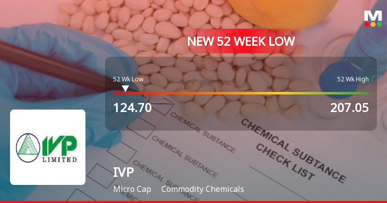 IVP Ltd Stock Falls to 52-Week Low of Rs.124.7 Amid Market Pressure