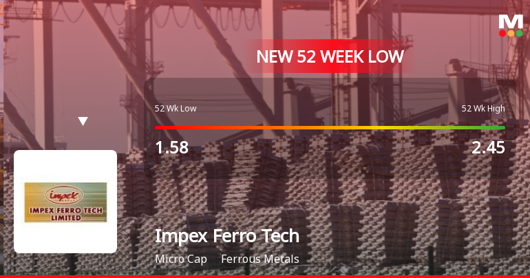Five Consecutive Losses Push Impex Ferro Tech Ltd to a New 52-Week Low