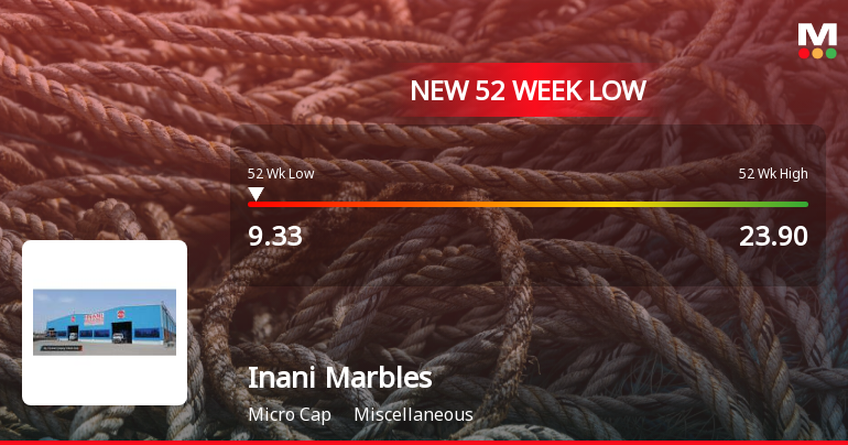 Inani Marbles & Industries Ltd Falls to 52-Week Low of Rs.9.33
