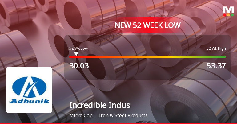 Five Consecutive Losses Push Incredible Industries Ltd to a New 52-Week Low