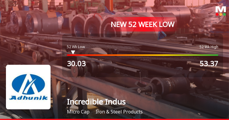 Markets Rally, But Incredible Industries Ltd Sinks to 52-Week Low in Stock-Specific Sell-Off