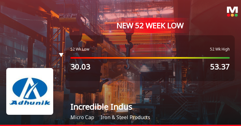 Five Consecutive Losses Push Incredible Industries Ltd to a New 52-Week Low