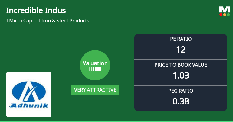 Incredible Industries Ltd Valuation Shifts to Very Attractive Amid Mixed Returns