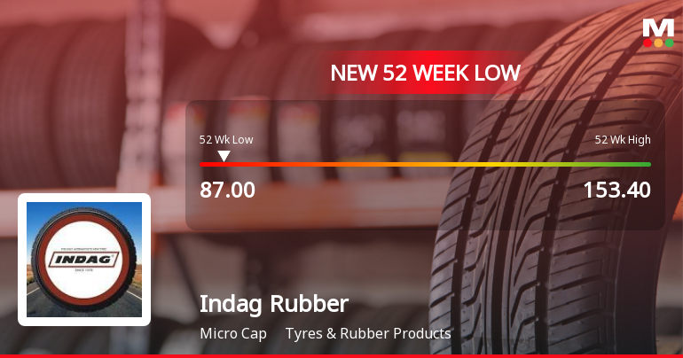 Indag Rubber Ltd Falls to 52-Week Low Amid Continued Underperformance