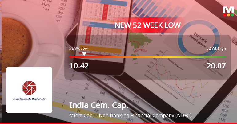 India Cements Capital Ltd Falls to 52-Week Low of Rs.10.42