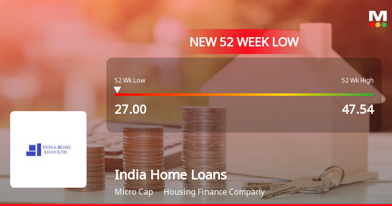 Five Consecutive Losses Push India Home Loans Ltd to a New 52-Week Low