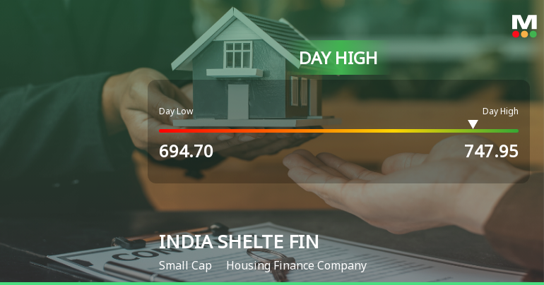 India Shelter Finance Corporation Ltd Hits Intraday High with 7.08% Surge