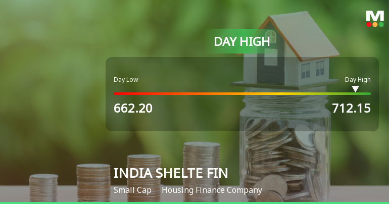 India Shelter Finance Corporation Ltd Surges 7.44% to Day's High of Rs 708.85 — Outperforms Sector by 4.7 Percentage Points