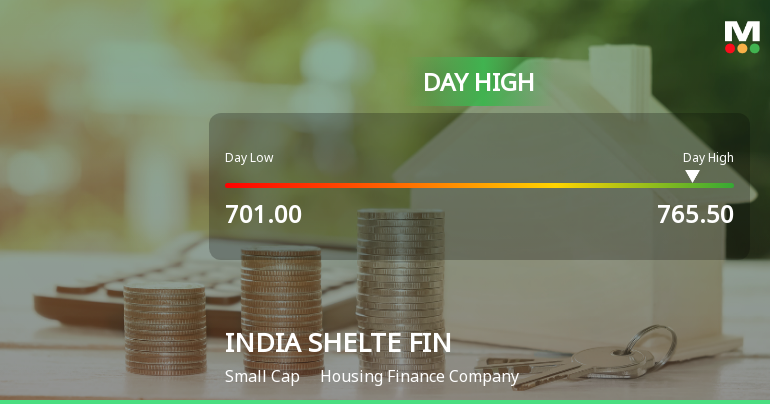 India Shelter Finance Corporation Ltd Surges 7.35% to Day's High of Rs 755 — Outperforms Sector by 4.52 Percentage Points