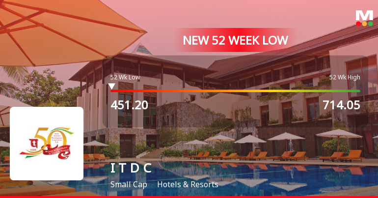 India Tourism Development Corporation Ltd Stock Falls to 52-Week Low of Rs.451.2