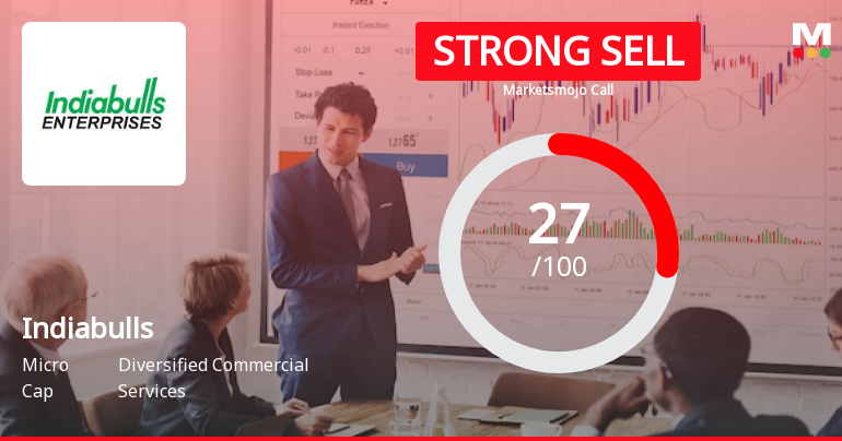Indiabulls Limited is Rated Strong Sell