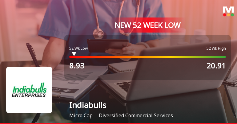 Indiabulls Limited Falls to 52-Week Low Amidst Continued Market Pressure