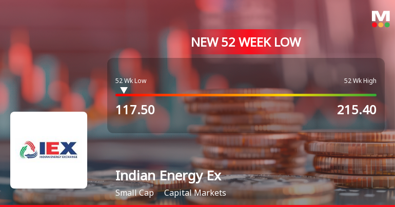Indian Energy Exchange Ltd Falls to 52-Week Low of Rs.117.5