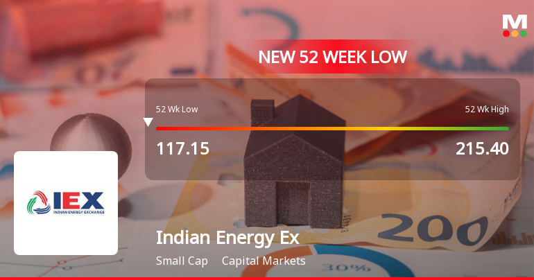 Indian Energy Exchange Ltd Falls to 52-Week Low of Rs 114.5 as Sell-Off Deepens