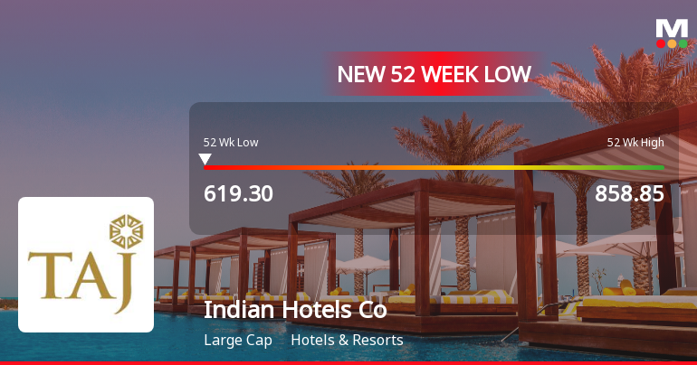 Indian Hotels Co Ltd Falls to 52-Week Low of Rs.621.15 Amid Market Underperformance
