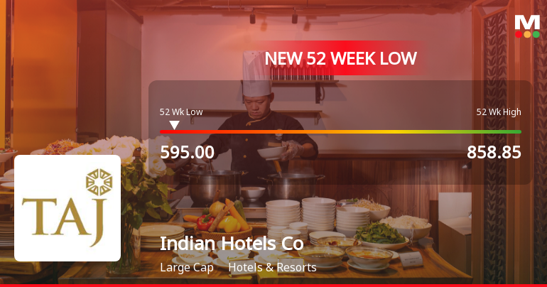 Indian Hotels Co Ltd Falls to 52-Week Low of Rs 595