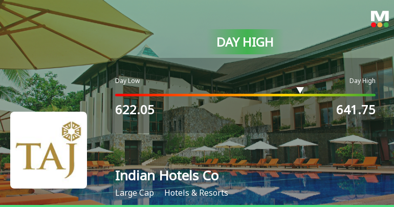 Indian Hotels Co Ltd Hits Intraday High with 3.12% Surge on 18 Mar 2026