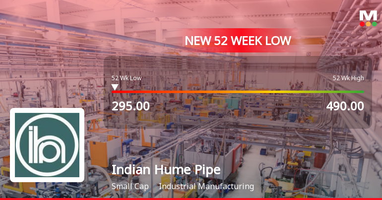 Indian Hume Pipe Company Ltd Falls to 52-Week Low of Rs 297.25 as Sell-Off Deepens