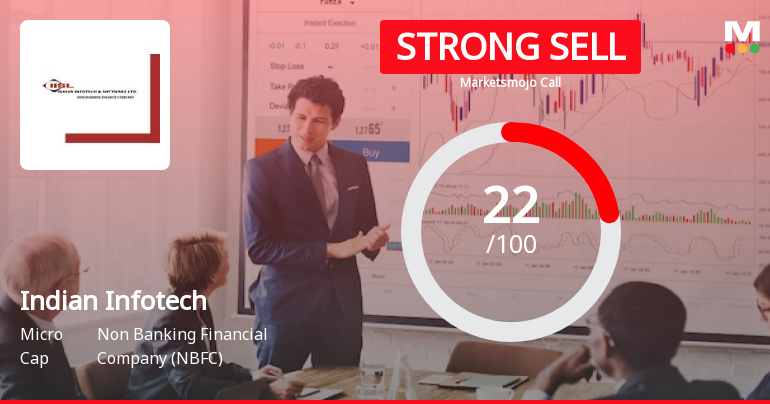 Indian Infotech and Software Ltd is Rated Strong Sell