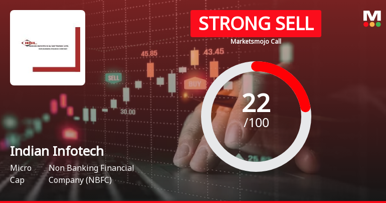 Indian Infotech and Software Ltd is Rated Strong Sell