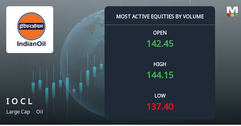 Indian Oil Corporation Ltd Sees Exceptional Volume Amid Price Volatility