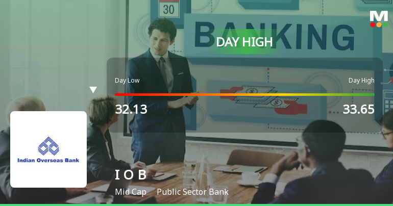 Indian Overseas Bank Surges 6.95% to Day's High of Rs 34.04 — Outperforms Sector by 4.94 Percentage Points