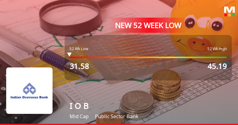 Indian Overseas Bank Falls to 52-Week Low of Rs 31.38 as Sell-Off Deepens