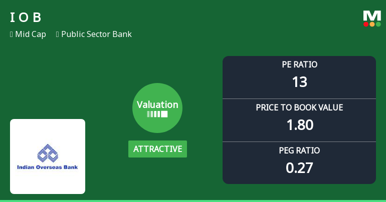 Indian Overseas Bank Valuation Shifts to Attractive Amid Market Volatility