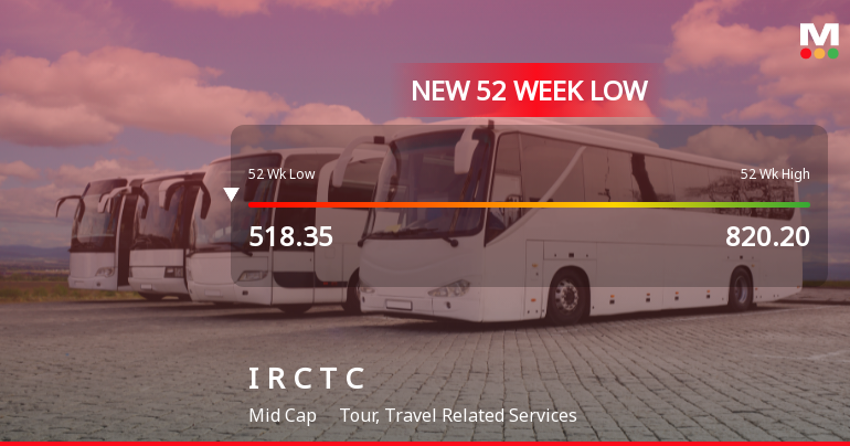 Markets Rally, But Indian Railway Catering & Tourism Corporation Ltd Sinks to 52-Week Low in Stock-Specific Sell-Off