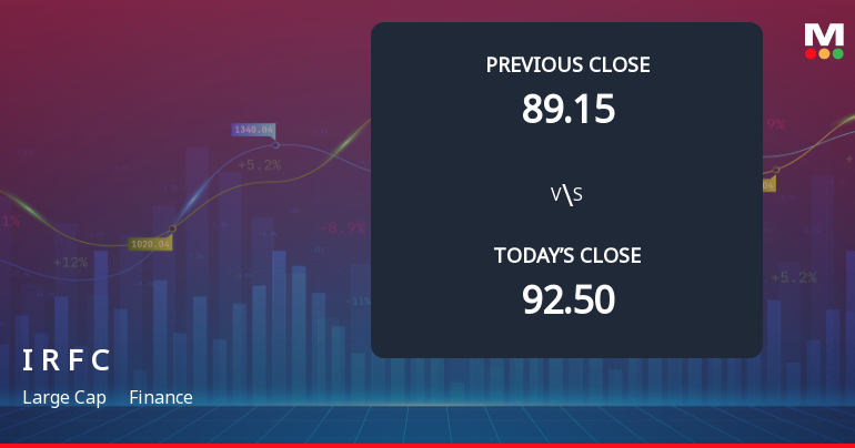 Indian Railway Finance Corporation Ltd Opens 4.16% Lower in Sharp Gap Down as Technicals Point to Further Weakness