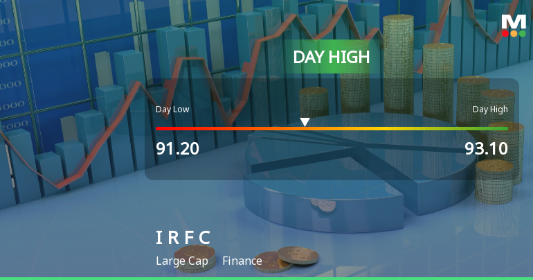 Indian Railway Finance Corporation Ltd Rallies 3.8% Amidst Bearish Market Trend
